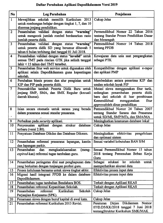 Surat Edaran Dirjen Dikdasmen Nomor 5749/D/R/2018 Tentang Pemutakhiran ...